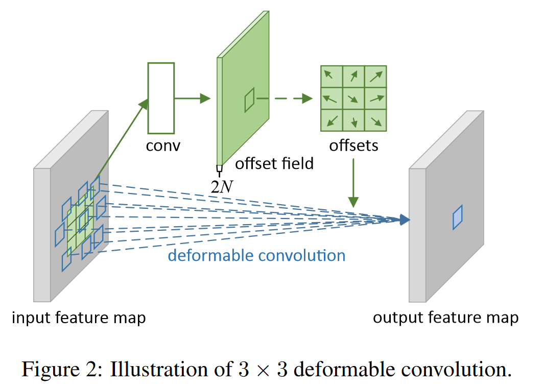 Deformable Convolution