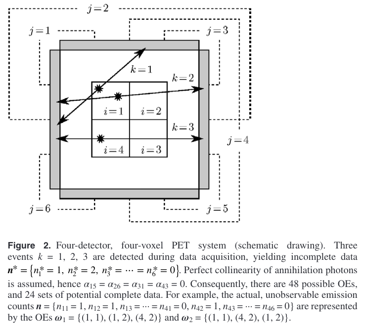 An example of PET system