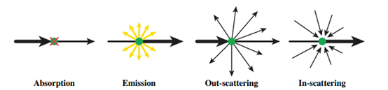 An overview for the 4 types of events when light propagates inside participating media. 