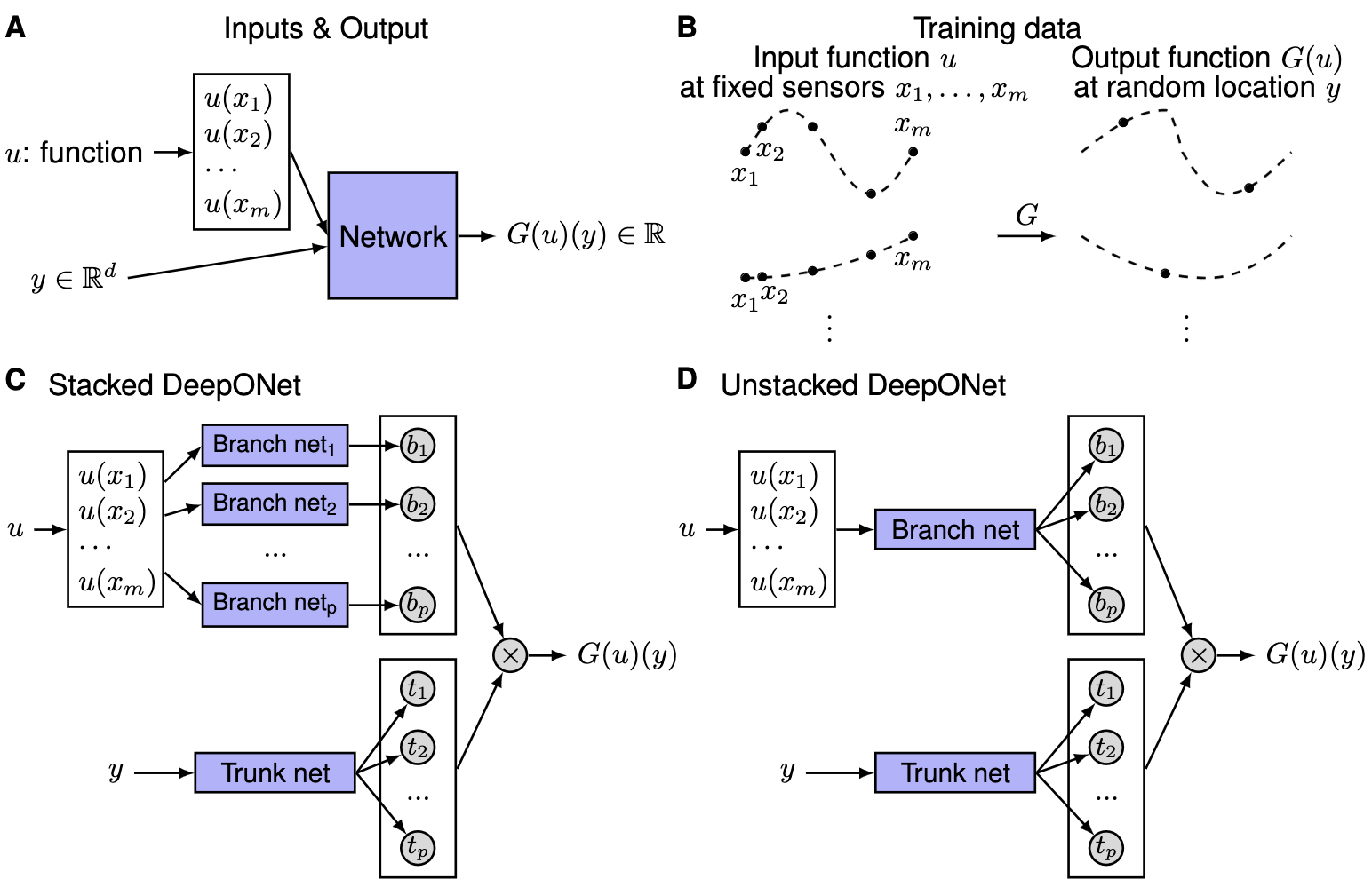 Illustrations of the problem setup and architectures of DeepONet