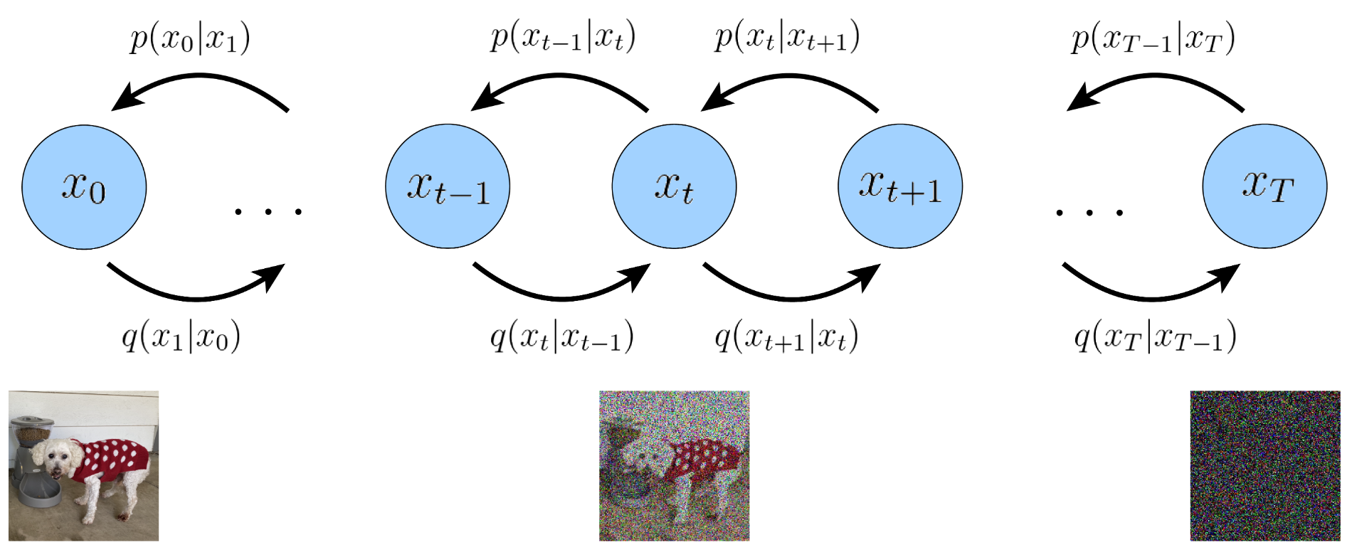 Denoising Diffusion Probabilistic Model